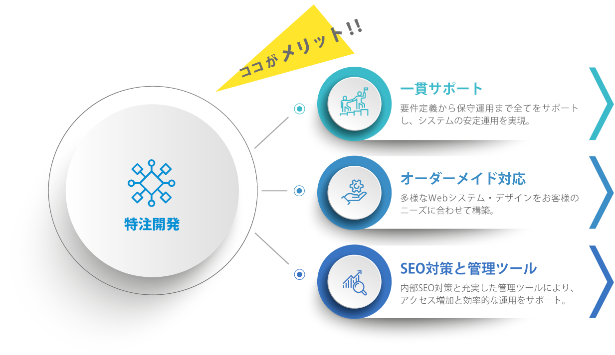 特注開発:ここがメリット