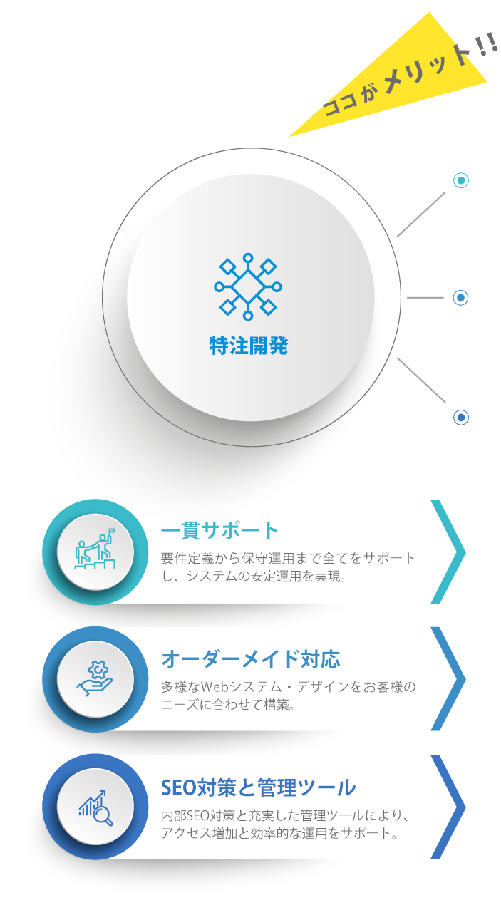 特注開発:ここがメリット