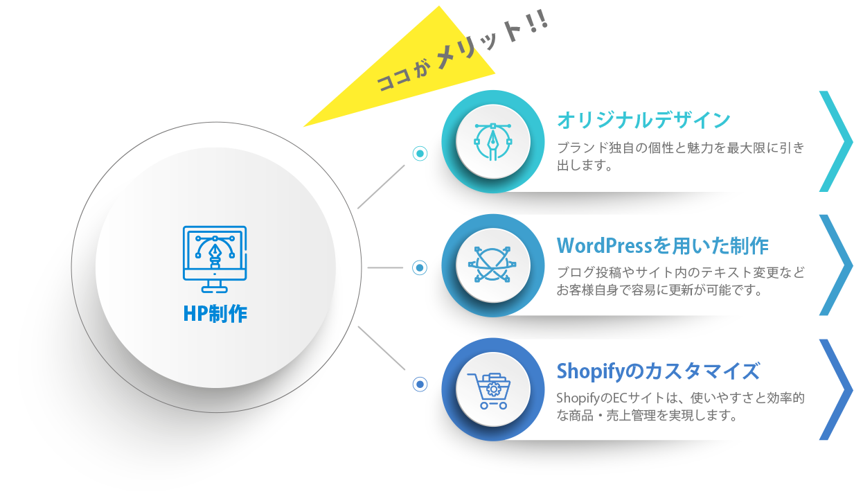 WEBデザイン:ここがメリット